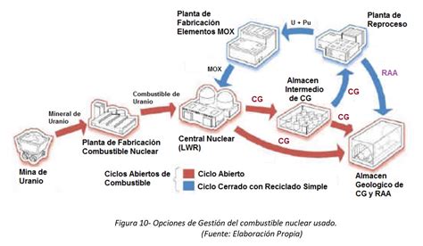 La Gesti N Del Combustible Nuclear Usado Retos Y Perspectivas