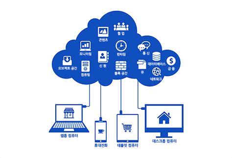 Saasiaaspaas란 클라우드 서비스 모델 Saas Iaas Paas의 정의장단점비교대표적인 서비스 네이버 블로그