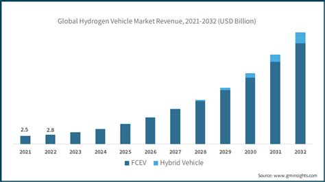 Hydrogen Vehicle Market Size And Share Forecast Report 2032