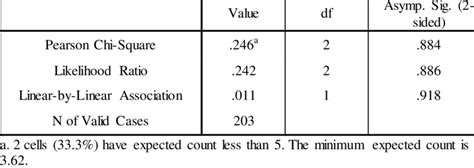 2119h Crosstab Iic2 Dic1 Chi Square Tests Download High Quality