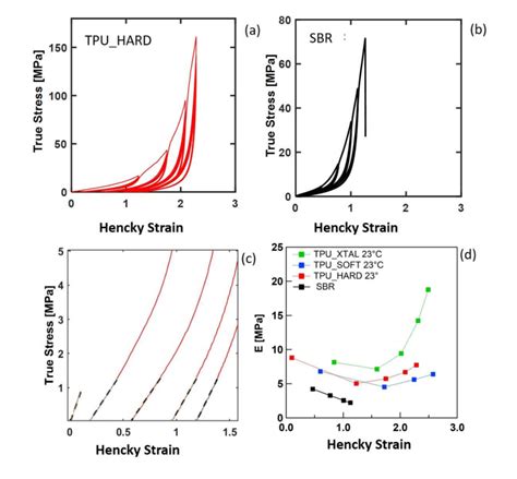 True Stress Hencky Strain Representation Of Cyclic Experiment For