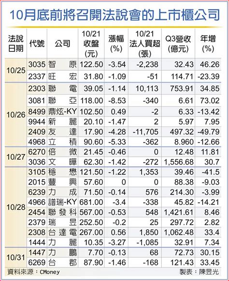 電子法說連發 聚焦跌深反彈 上市櫃 旺得富理財網