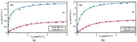 Sorption Isotherms For Cs I A And Sr Ii B Using Alg Pei And