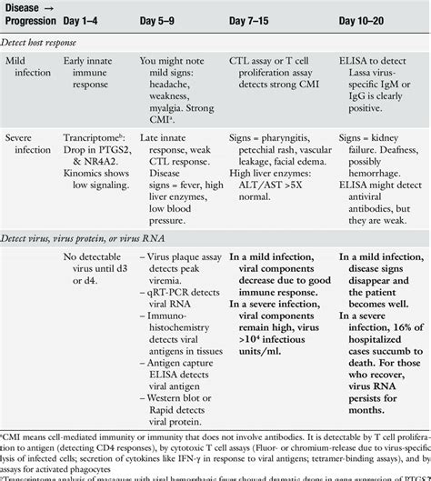 Diagnosis Of Lassa Fever Progression Of Host Responses And Virus