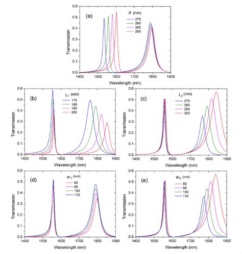 Transmission Spectra As Functions Of The Structural Parameters A Download Scientific Diagram