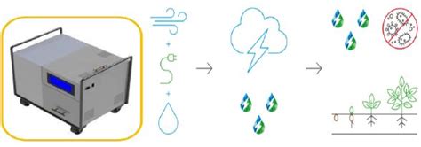 Plasma Activated Water Paw Production