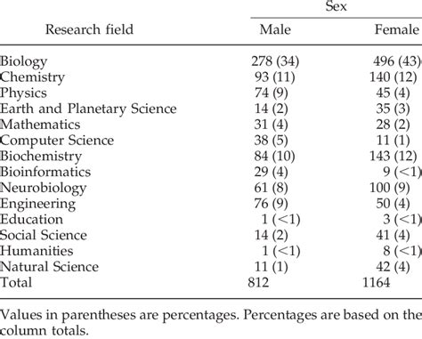 The Research Fields Of The Respondents Classified By Sex Of Respondent