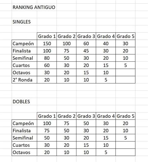Tenis Al Máximo Cosat Establece Nueva Escala De Puntajes