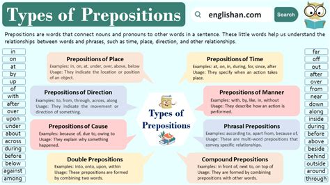 Types Of Prepositions With Examples Englishan