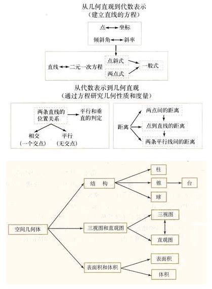 高中数学必修二知识结构框架图汇总有途教育