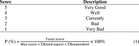 Likert scale scores for the assessment of validity and response ...