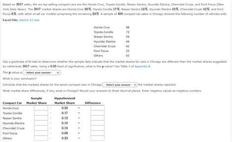 Solved Based On 2017 Sales The Six Top Selling Compact Cars Chegg