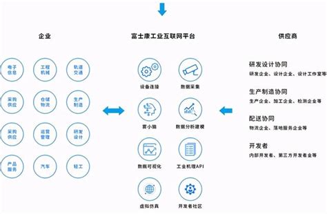 工業網際網路平台：富士康工業互聯雲平台 每日頭條