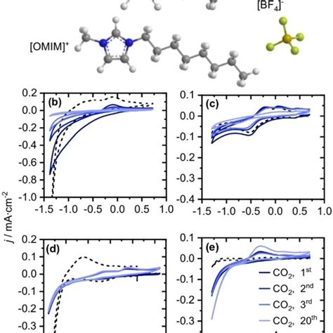 A Molecular Structures Of Bmim As Well As Omim Cations And Bf4