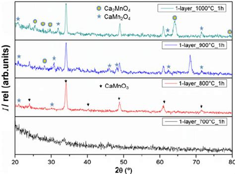 Grazing Incidence X Ray Diffraction Gixrd Patterns Of One Layer Camno