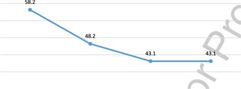 Mean MPAI-4 Participation scores across assessment periods. | Download ...