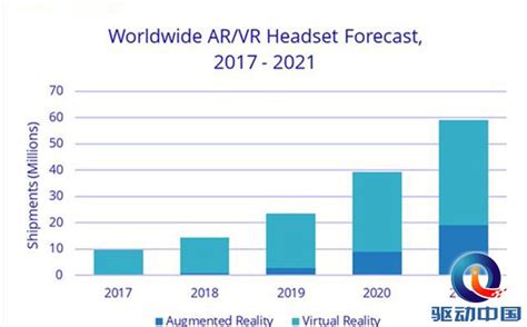 Vrar发展趋势：idc预测2021年全球出货量将达5920万台！驱动中国