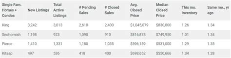 Seattle Housing Market Prices Trends Forecast 2023