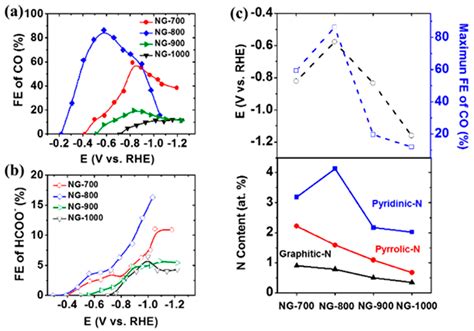 Nanomaterials Free Full Text Three Dimensional Cathodes For