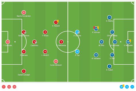 Uefa Champions League Real Madrid Vs Club Brugge Tactical