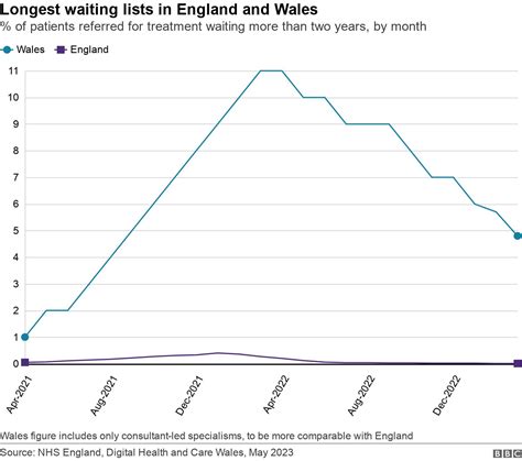 Nhs Wales Waiting Times Thousands Still Waiting Two Years Bbc News