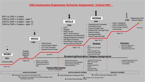 Act Career Maps Warrant Officer En Us 120 A