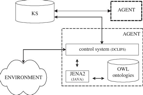 Agent Architecture For Ontology Management Download Scientific Diagram