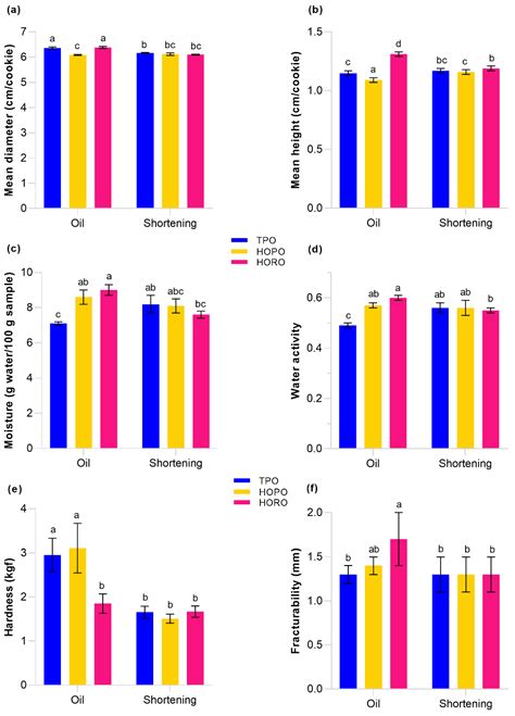 Foods Free Full Text Use Of High Oleic Palm Oils In Fluid