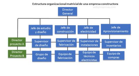 4 Ejemplos De Estructura Organizacional Web Y Empresas