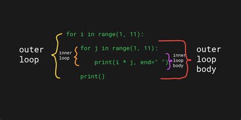 Nested Loops in Python: A Complete Guide - codingem.com