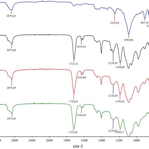 Synthesis Of Epoxy Acrylate Resins Download Scientific Diagram