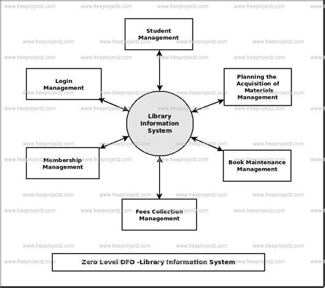 Draw A Context Level Diagram For Library Management System S