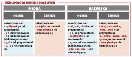 Deklinacja Polskich Imion I Nazwisk Zdania