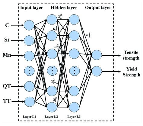 Deep Neural Network Dnn Download Scientific Diagram