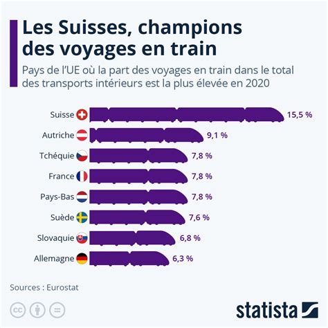 Graphique Les Suisses Champions Des Voyages En Train Statista