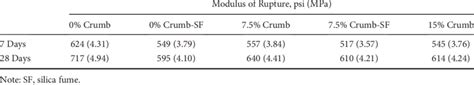 Flexural Strength Modulus Of Rupture For Various Types Of Concretes Download Table