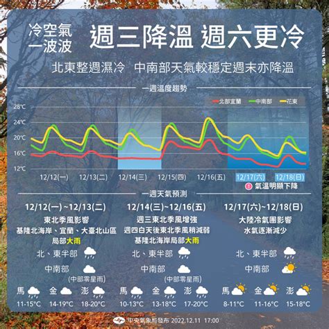 一圖看一週天氣！冷氣團這天報到「全台降溫明顯」 低溫僅12°c