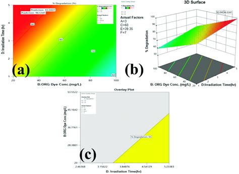 Contour Plot And Three Dimensional Response Surface Plots For Org Dye