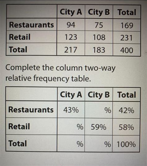 What Is A Two Way Frequency Table