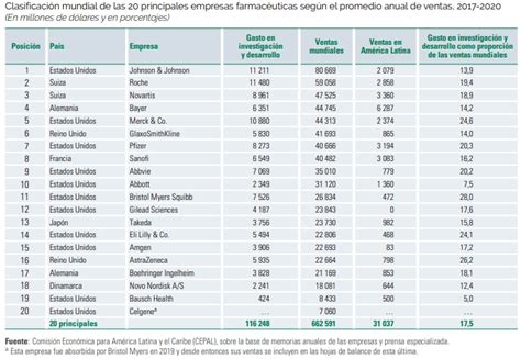 Las Principales Empresas Farmac Uticas Opportimes