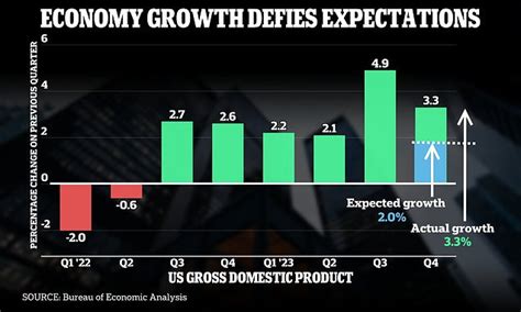 US Economy Grew By 3 3 Over The Past Year Ending Fears Of Recession