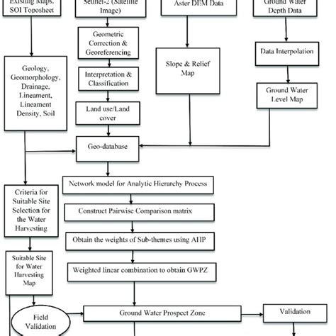 Flow Chart Of Methodology Used For Water Resource Development Download Scientific Diagram