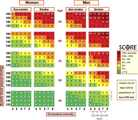 Score Chart 10 Year Risk Of Fatal Cvd In Populations At Low Cvd Risk