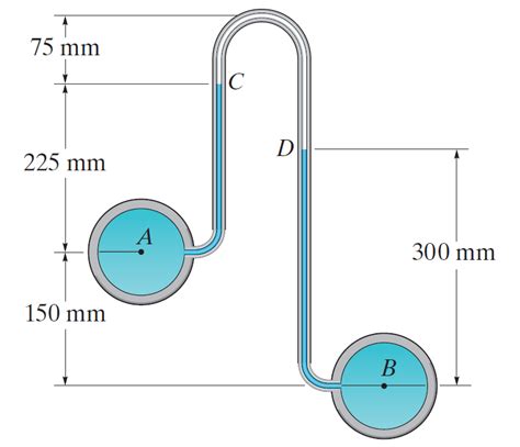 Solved The Inverted U Tube Manometer Is Used To Measure The Chegg