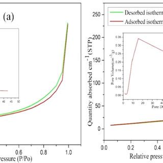 Isothermal Adsorptiondesorption Curves A NiO ZnO Nanowires B NiO