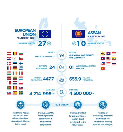 The Eu Asean Eu Asean