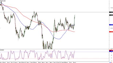 Forex Otestuje Nzd Jpy D Le Itou Rezistenci Fxstreet Cz