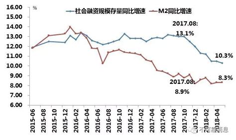 动向：社融增量下降发出了什么信号