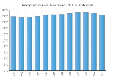 Willemstad Weather averages & monthly Temperatures | Curaçao | Weather-2-Visit