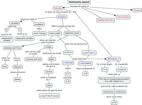 How To Make And Use Concept Maps Improve Understanding